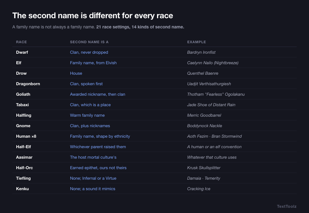 The fourteen kinds of second name across twenty-one D and D race settings, showing whether each uses a clan, house, lineage, family name or none, with one example name per row.